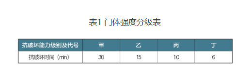 门体强度分级表.png